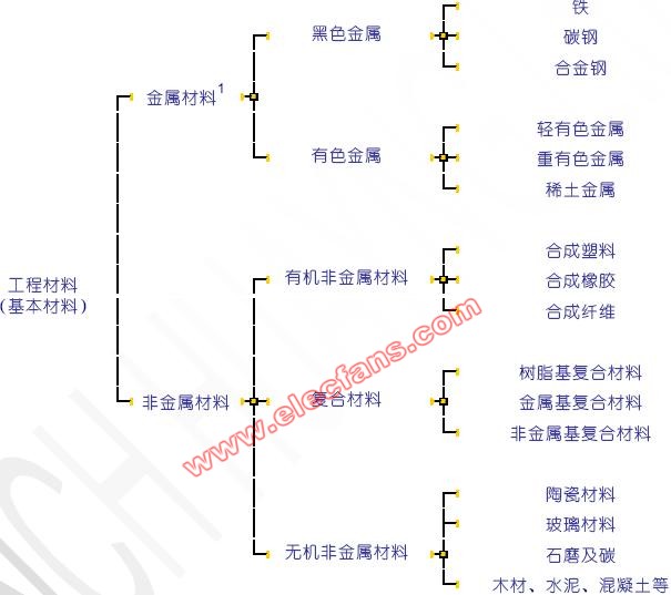 金属材料的分类