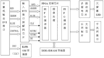 一种基于FPGA控制全彩大屏幕显示的设计