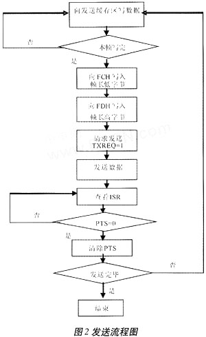 DM9000A與基帶信號處理平臺(tái)的結(jié)合應(yīng)用