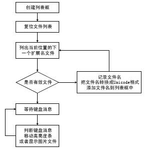 ARM的<b class='flag-5'>列表框</b><b class='flag-5'>控件</b>的使用