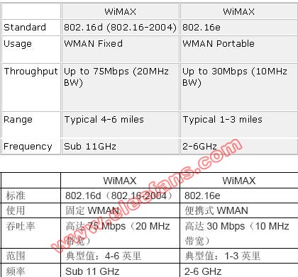 wimax技术介绍