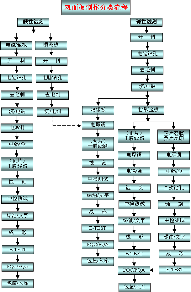 双面板制作分类流程-图
