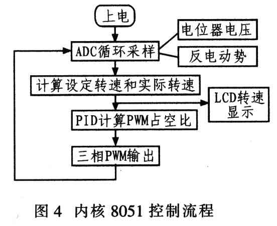 Actel Fusion FPGA的無刷電機(BLDC)控制