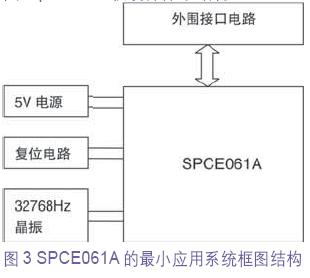 使用凌阳<b class='flag-5'>SPCE061A</b>的嵌入式应用系统设计