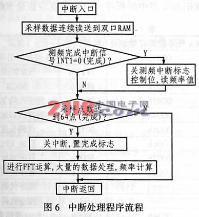 使用TMS320F206的电网数据处理板设计