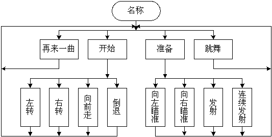 SPCE061A在智能语音识别避障机器人中的设计应用