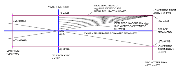 计算电压基准的温度系数(tempco)和初始精度