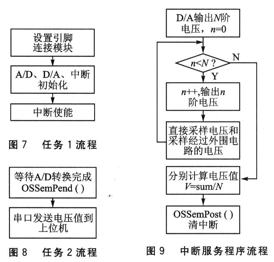 用梯度均值法提高LPC2138的A/D分辨率方案