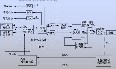 小口径高炮高精度伺服系统框图