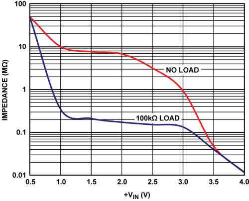 離線放大器(off-amps)供應電源關閉時分析