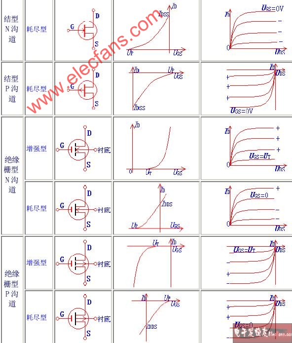各种<b class='flag-5'>场效应管</b>的<b class='flag-5'>符号</b>和特性曲线