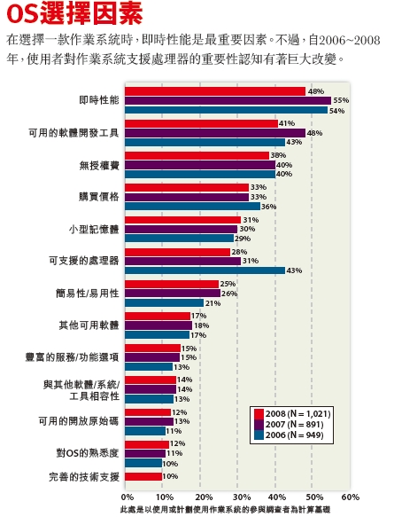 嵌入式调查：操作系统应用现况分析