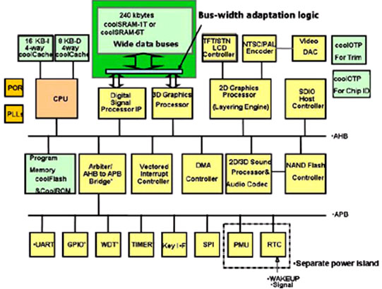 使用新SRAM工艺实现<b class='flag-5'>嵌入式</b>ASIC和<b class='flag-5'>SoC</b>的<b class='flag-5'>存储器</b>设计