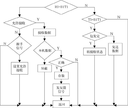 <b class='flag-5'>无线</b><b class='flag-5'>收发</b><b class='flag-5'>模块</b> 在智能家庭网络中的应用