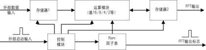 用FPGA實現FFT算法