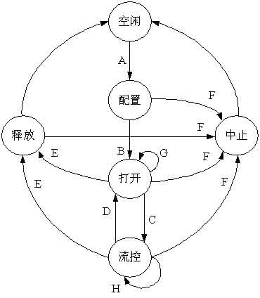 基于A2DP框架的近距离无线音频通信研究