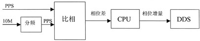 DDS技术及其在BITS中的应用