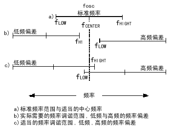 <b class='flag-5'>免调</b><b class='flag-5'>中频</b><b class='flag-5'>VCO</b>的实现