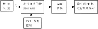 <b class='flag-5'>單片機(jī)智能開發(fā)</b>平臺解決<b class='flag-5'>方案</b>