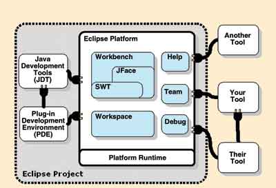 Eclipse开放式开发平台