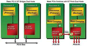 PCI Express<b class='flag-5'>交換</b>及橋接<b class='flag-5'>芯片</b>的展望