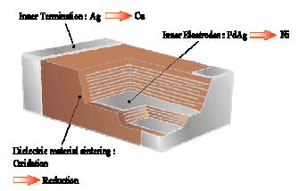 什么是多層片式瓷介電容器((MLCC)