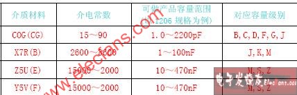 片式电容的选用选择