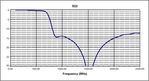 防止UHF信号进入卫星DBS调谐器的75ohm高通滤波器