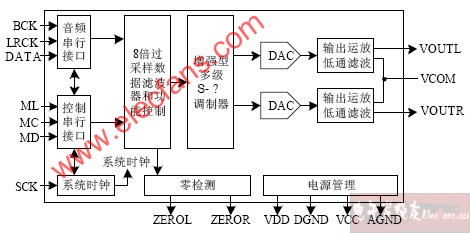 音频DAC的工作原理