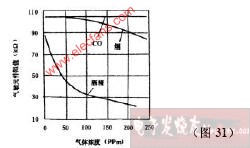 气敏传感器演示实验