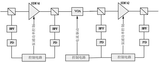 掺铒光纤放大器(EDFA)增益控制与差错检测的功率监测方案