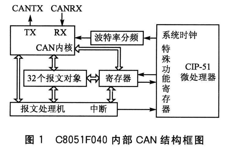 CP2102与C8051的USB-控制器局域网(CAN)转换