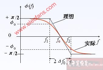 选频网络的基本特性