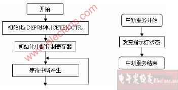 DSP芯片TMS320f2812的外中断