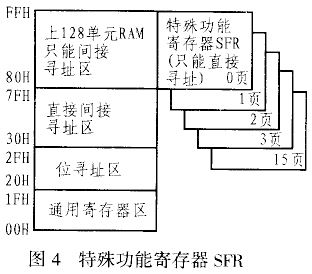 C8051F与80C51系列单片机的不同初始化