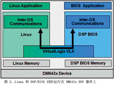 基于Linux与数字信号处理器(DSP)实施双OS信号处理技
