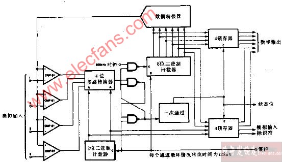 4通道數字多路斜坡式AD轉換器電路圖