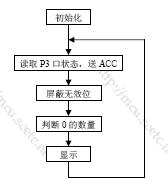 简单人机界面实验