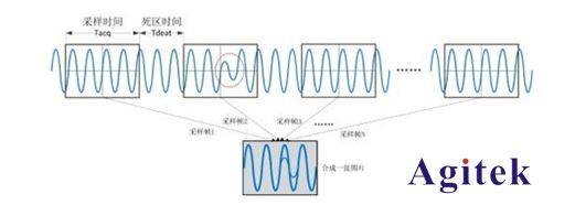 示波器波形刷新率测量方法