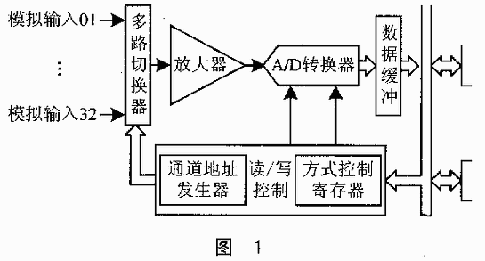 CPLD在多路高速同步數據采集系統中的應用