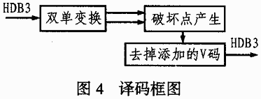 用XC9572實現HDB3編解碼設計