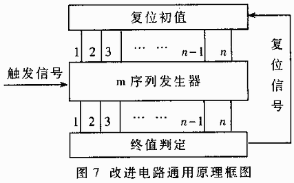 M序列伪随机码在测距回答概率控制中的应用