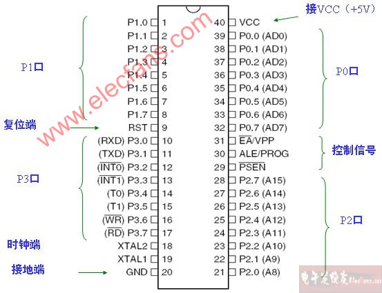 <b class='flag-5'>8051</b><b class='flag-5'>单片机</b><b class='flag-5'>管脚</b>功能描述