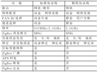 采用精简协议栈的ZigBee网络节点分析