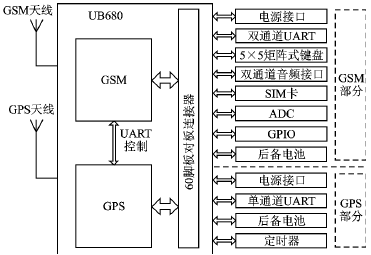 基于Spreadtrum和SiRF的GSM+GPS模塊設(shè)計