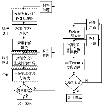 Proteus软件仿真与Keil的单片机系统设计方案