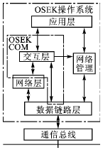 OSEK COM通信规范的通信系统研究