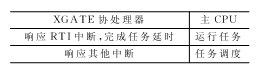 用协处理器<b class='flag-5'>提高</b>μC/<b class='flag-5'>OS</b>-II的实时性