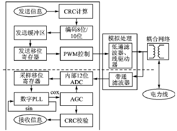 DSP控制的电力线通信模拟前端接口设计