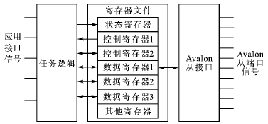 SOPC中自定義外設和自定義指令性能分析